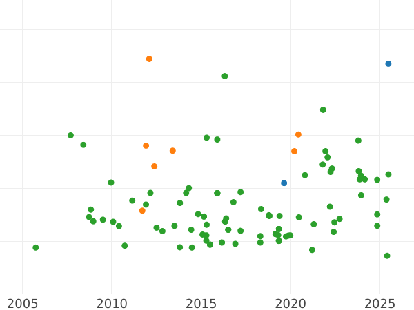 Auction sales chart 30 Sueldos 1808 - Silver Coin Value - Spain, Ferdinand VII