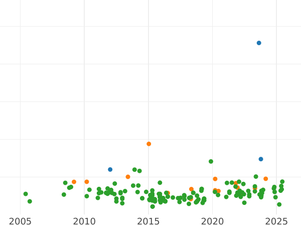 Auction sales chart 30 Sueldos 1808 - Silver Coin Value - Spain, Ferdinand VII