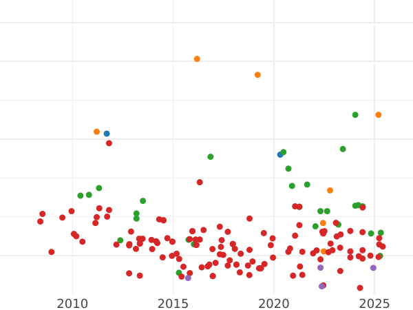 Gráfico de ventas en subastas 1 peseta 1836 B PS - valor de la moneda de plata - España, Isabel II