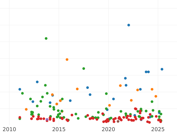 Auction sales chart 1 Real 1852 "Type 1852-1855" 6-pointed star - Silver Coin Value - Spain, Isabella II