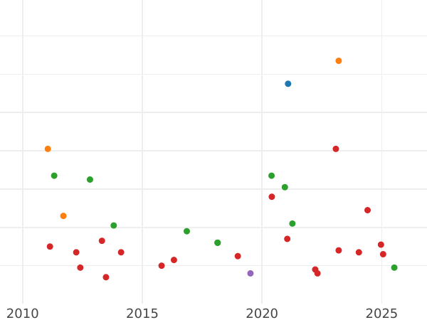 Auction sales chart 1 Real 1853 6-pointed star - Silver Coin Value - Spain, Isabella II
