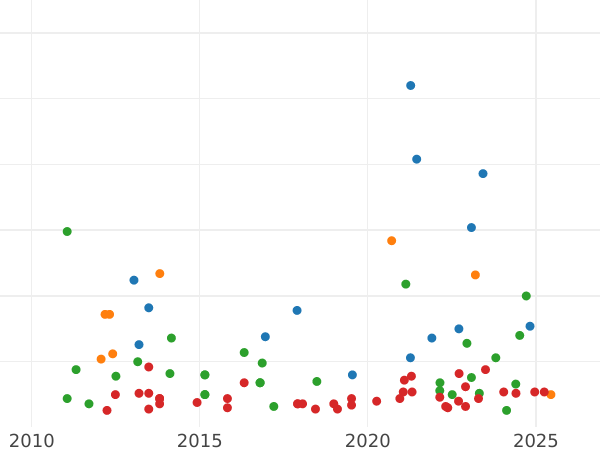 Auction sales chart 1 Real 1852 "Type 1852-1855" 7-pointed star - Silver Coin Value - Spain, Isabella II