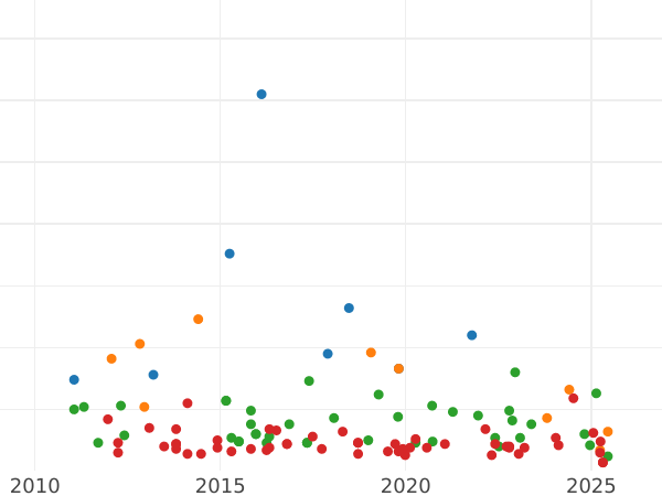 Auction sales chart 1 Real 1853 7-pointed star - Silver Coin Value - Spain, Isabella II
