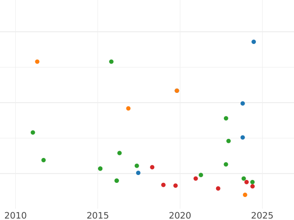Gráfico de ventas en subastas 1 real 1854 Estrellas de siete puntas - valor de la moneda de plata - España, Isabel II