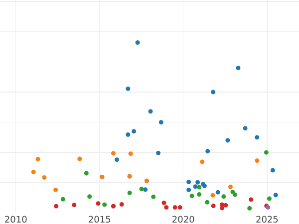 Auction sales chart 1 Real 1855 7-pointed star - Silver Coin Value - Spain, Isabella II