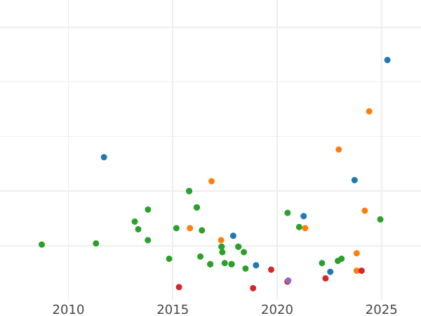 Auction sales chart 1 Real 1852 "Type 1852-1855" 8-pointed star - Silver Coin Value - Spain, Isabella II