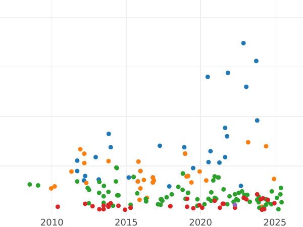 Auction sales chart 1 Real 1853 8-pointed star - Silver Coin Value - Spain, Isabella II