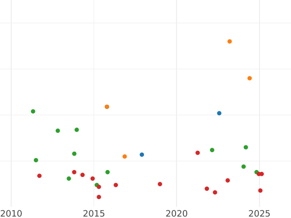 Auction sales chart 1 Real 1854 8-pointed star - Silver Coin Value - Spain, Isabella II