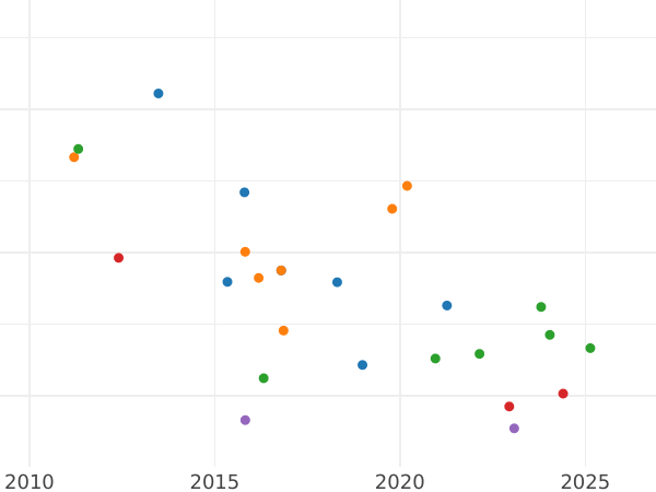 Auction sales chart 1 Real 1838 M DG - Silver Coin Value - Spain, Isabella II