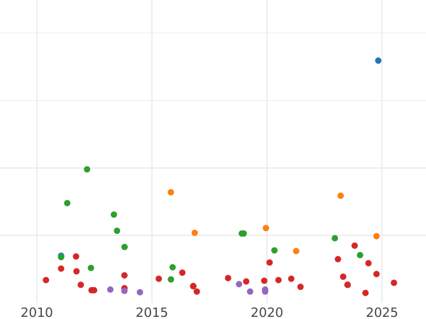 Auction sales chart 1 Real 1838 M CL - Silver Coin Value - Spain, Isabella II