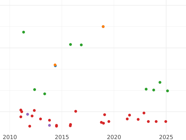 Auction sales chart 1 Real 1839 M CL - Silver Coin Value - Spain, Isabella II