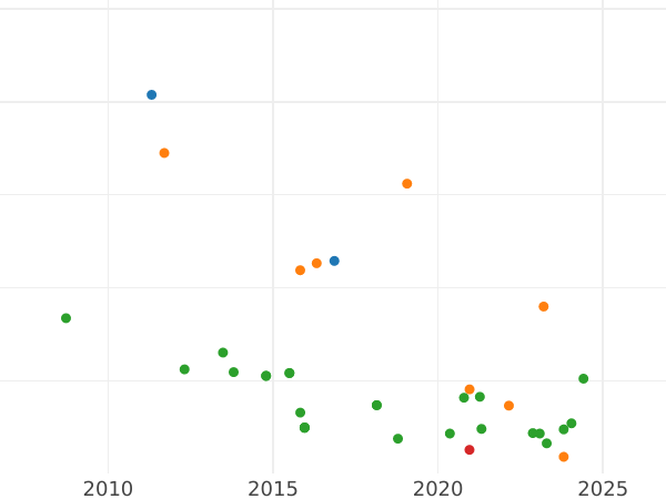 Auction sales chart 1 Real 1842 M CL - Silver Coin Value - Spain, Isabella II