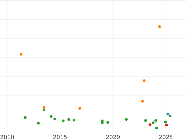 Auction sales chart 1 Real 1844 M CL - Silver Coin Value - Spain, Isabella II
