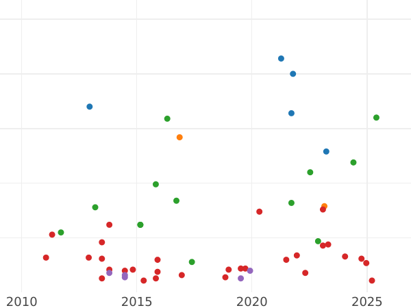 Auktionsverkaufs-Diagramm 1 Real 1845 M CL - Silbermünze Wert - Spanien, Isabella II