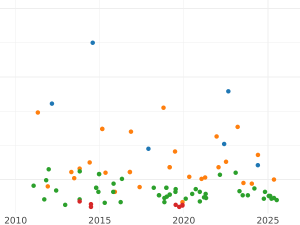 Auction sales chart 1 Real 1847 M CL - Silver Coin Value - Spain, Isabella II