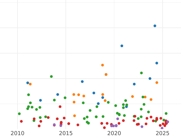 Auction sales chart 1 Real 1848 M CL - Silver Coin Value - Spain, Isabella II