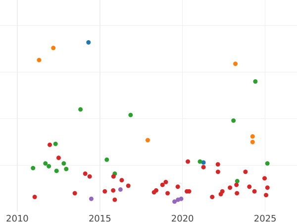 Auction sales chart 1 Real 1849 M CL - Silver Coin Value - Spain, Isabella II