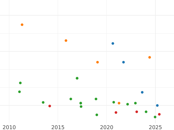 Auction sales chart 1 Real 1840 S RD - Silver Coin Value - Spain, Isabella II
