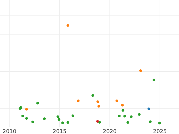 Auction sales chart 1 Real 1844 S RD - Silver Coin Value - Spain, Isabella II