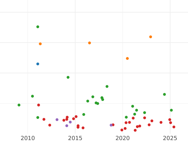 Auction sales chart 1 Real 1845 S RD - Silver Coin Value - Spain, Isabella II