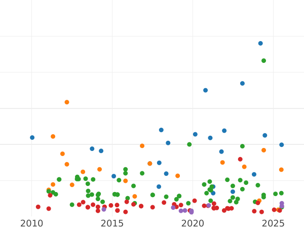 Gráfico de ventas en subastas 1 real 1850 S RD - valor de la moneda de plata - España, Isabel II