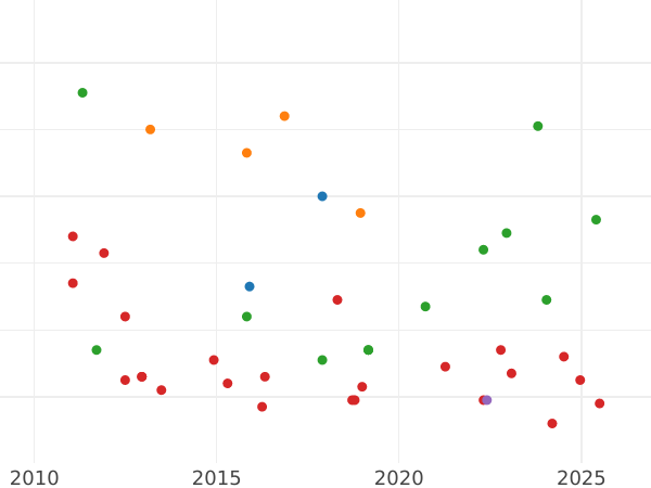 Auction sales chart 1 Real 1851 S RD - Silver Coin Value - Spain, Isabella II