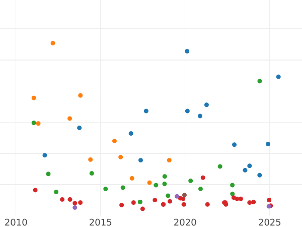 Auction sales chart 1 Real 1852 S RD "Type 1838-1852" - Silver Coin Value - Spain, Isabella II