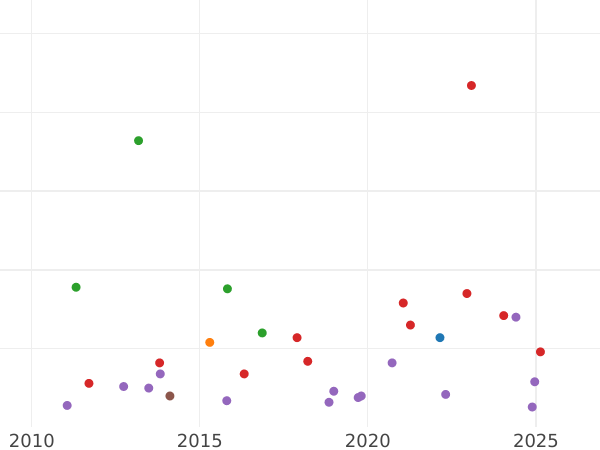 Gráfico de ventas en subastas 1 real 1857 Estrellas de seis puntas - valor de la moneda de plata - España, Isabel II