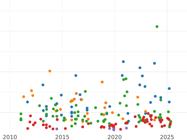 Auction sales chart 1 Real 1859 6-pointed star - Silver Coin Value - Spain, Isabella II