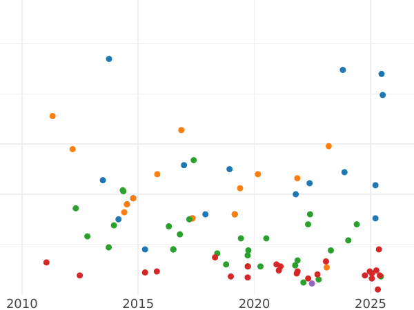 Auction sales chart 1 Real 1860 6-pointed star - Silver Coin Value - Spain, Isabella II