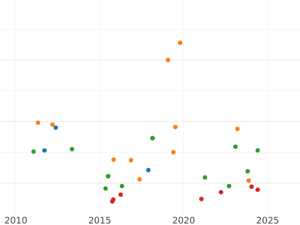Auction sales chart 1 Real 1861 6-pointed star - Silver Coin Value - Spain, Isabella II