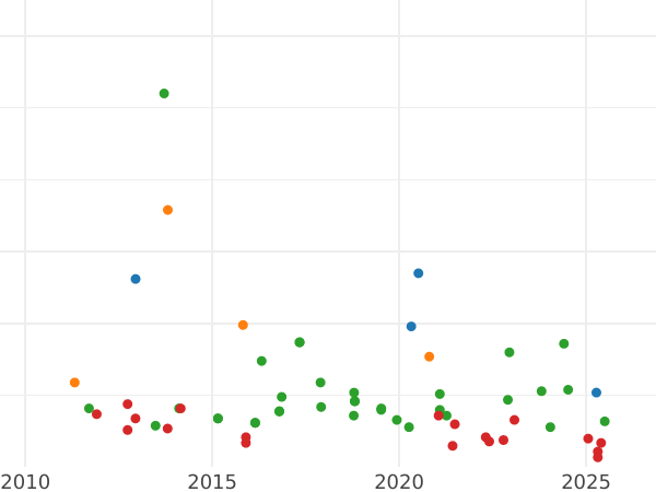 Auction sales chart 1 Real 1862 6-pointed star - Silver Coin Value - Spain, Isabella II