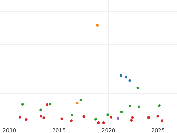 Auction sales chart 1 Real 1863 6-pointed star - Silver Coin Value - Spain, Isabella II
