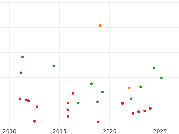 Auction sales chart 1 Real 1864 6-pointed star - Silver Coin Value - Spain, Isabella II