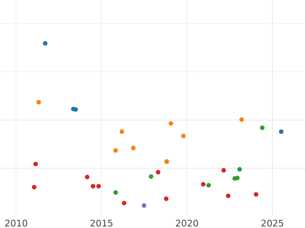 Auction sales chart 1 Real 1857 7-pointed star - Silver Coin Value - Spain, Isabella II