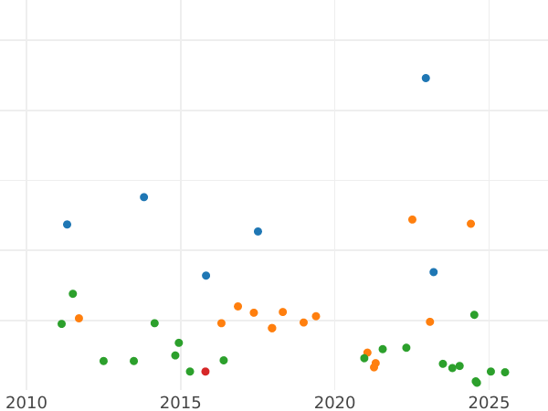 Gráfico de ventas en subastas 1 real 1858 Estrellas de siete puntas - valor de la moneda de plata - España, Isabel II