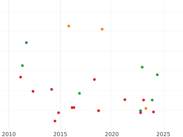 Gráfico de ventas en subastas 1 real 1859 Estrellas de siete puntas - valor de la moneda de plata - España, Isabel II