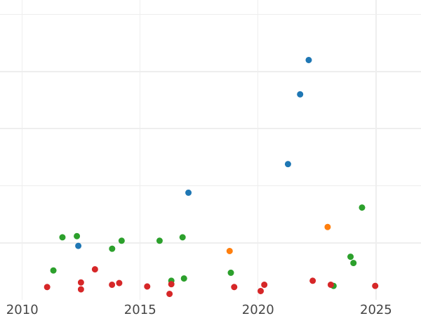 Gráfico de ventas en subastas 1 real 1860 Estrellas de siete puntas - valor de la moneda de plata - España, Isabel II
