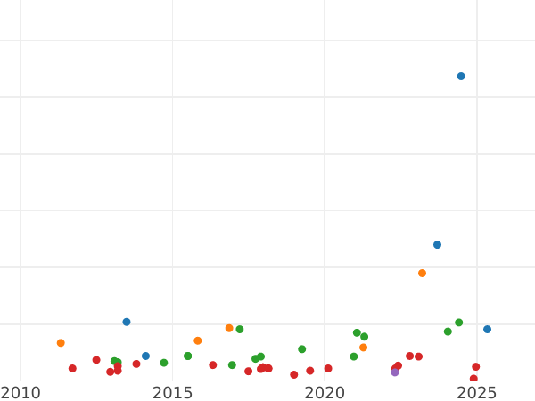 Auction sales chart 1 Real 1864 7-pointed star - Silver Coin Value - Spain, Isabella II