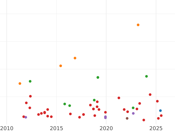 Auction sales chart 1 Real 1857 8-pointed star - Silver Coin Value - Spain, Isabella II