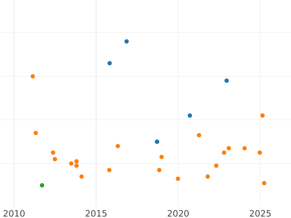 Wykres sprzedaży aukcyjnej 1 real 1858 Ośmioramienne gwiazdy - cena srebrnej monety - Hiszpania, Izabela II