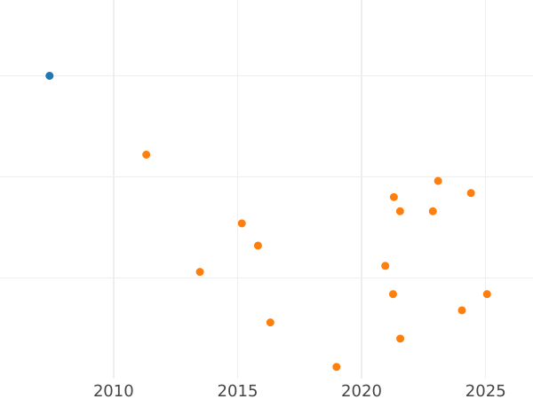 Auction sales chart 1 Real 1859 8-pointed star - Silver Coin Value - Spain, Isabella II