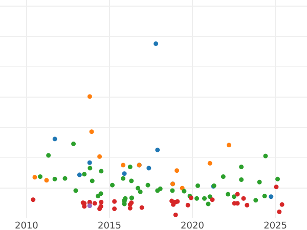 Gráfico de ventas en subastas 1 real 1860 Estrellas de ocho puntas - valor de la moneda de plata - España, Isabel II