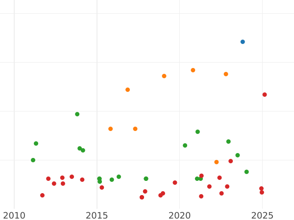 Auction sales chart 1 Real 1861 8-pointed star - Silver Coin Value - Spain, Isabella II
