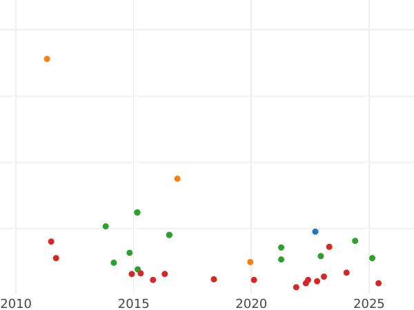 Auction sales chart 1 Real 1862 8-pointed star - Silver Coin Value - Spain, Isabella II