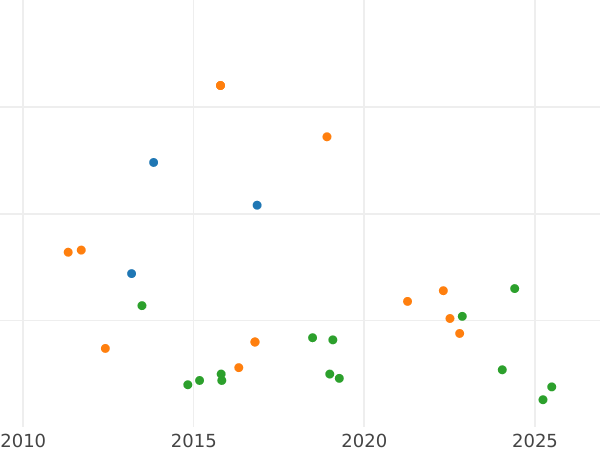 Auction sales chart 1 Real 1863 8-pointed star - Silver Coin Value - Spain, Isabella II