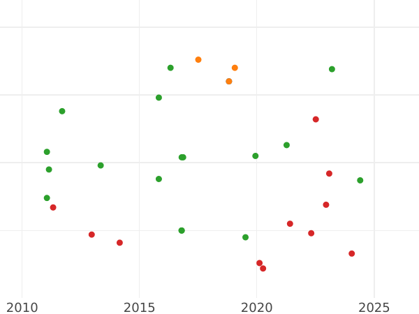 Auction sales chart 10 Céntimos de escudo 1866 6-pointed star - Silver Coin Value - Spain, Isabella II