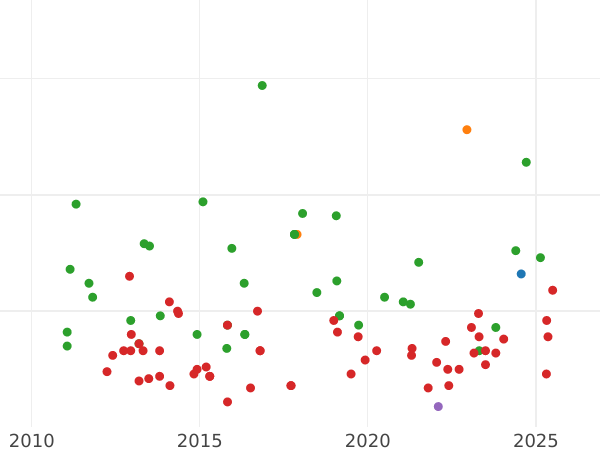 График аукционных продаж 10 сентимо эскудо 1865 года Семиконечные звёзды - цена серебряной монеты - Испания, Изабелла II