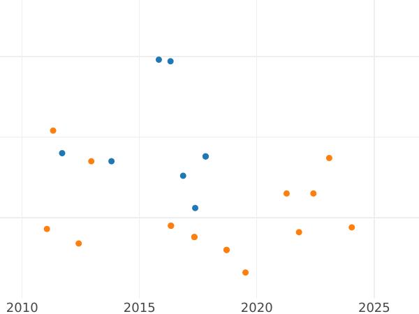 Auction sales chart 10 Céntimos de escudo 1866 7-pointed star - Silver Coin Value - Spain, Isabella II