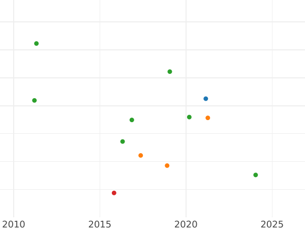 Auction sales chart 2 Reales 1836 M DG - Silver Coin Value - Spain, Isabella II